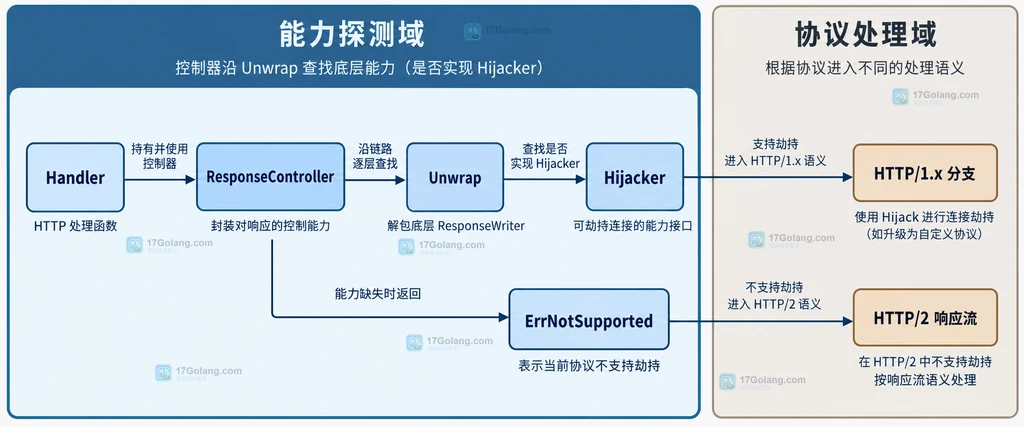 Go ResponseController Hijack 在 HTTP/1.x 与 HTTP/2 中的 ResponseWriter 和 Hijacker 能力边界说明图