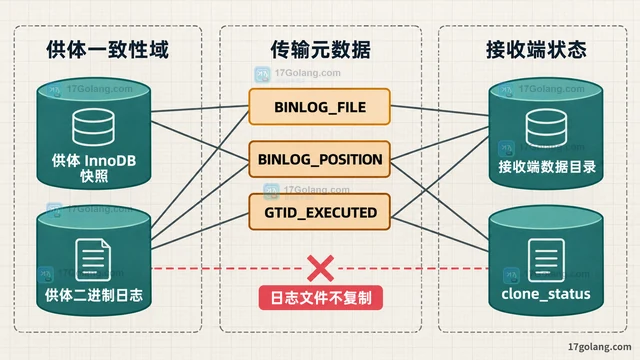 MySQL Clone 插件恢复后复制坐标如何衔接