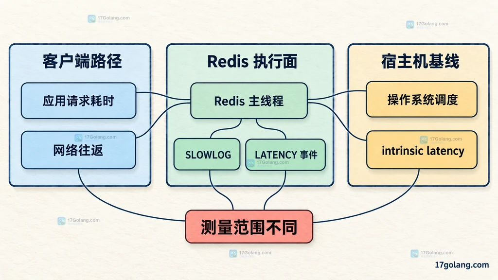 应用请求、Redis 主线程、SLOWLOG、LATENCY 事件和宿主机固有延迟之间的静态测量边界说明图