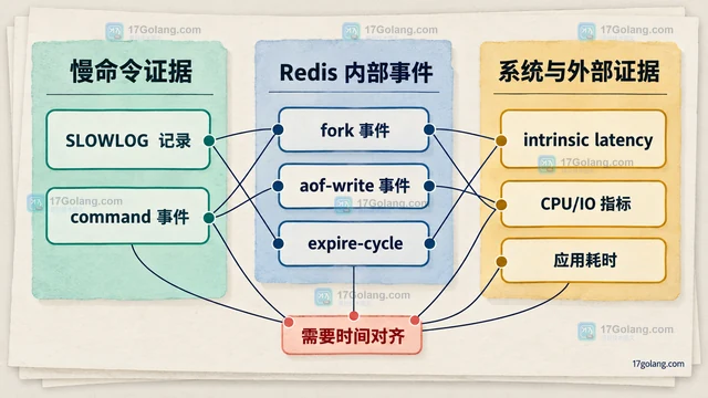 Redis 延迟监控如何区分慢命令与系统抖动