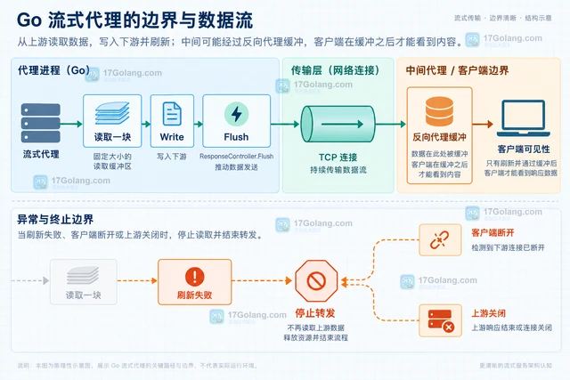 用 ResponseController 在代理中逐块刷新数据