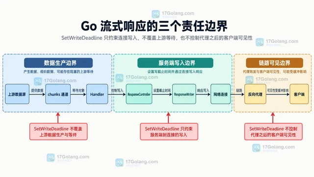 设置写截止时间后流式响应为何仍然阻塞