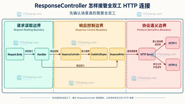 ResponseController 怎样接管全双工 HTTP 连接