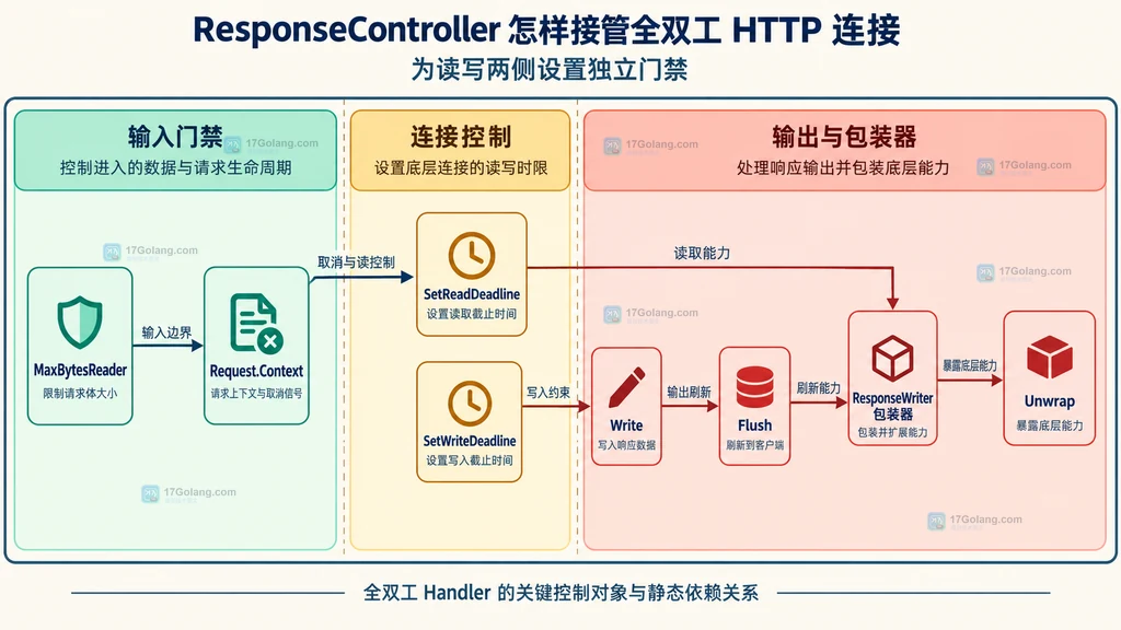 MaxBytesReader、Request Context、读写截止时间、Write Flush 与 Unwrap 的静态依赖关系