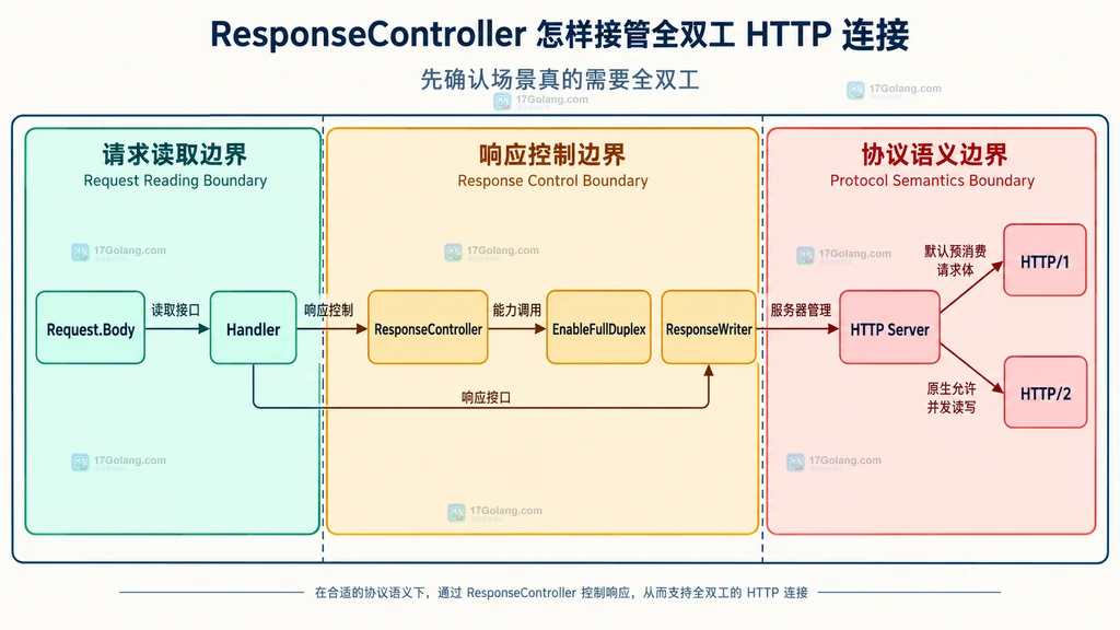 Request.Body、ResponseController、ResponseWriter 与 HTTP1 HTTP2 协议边界的静态关系