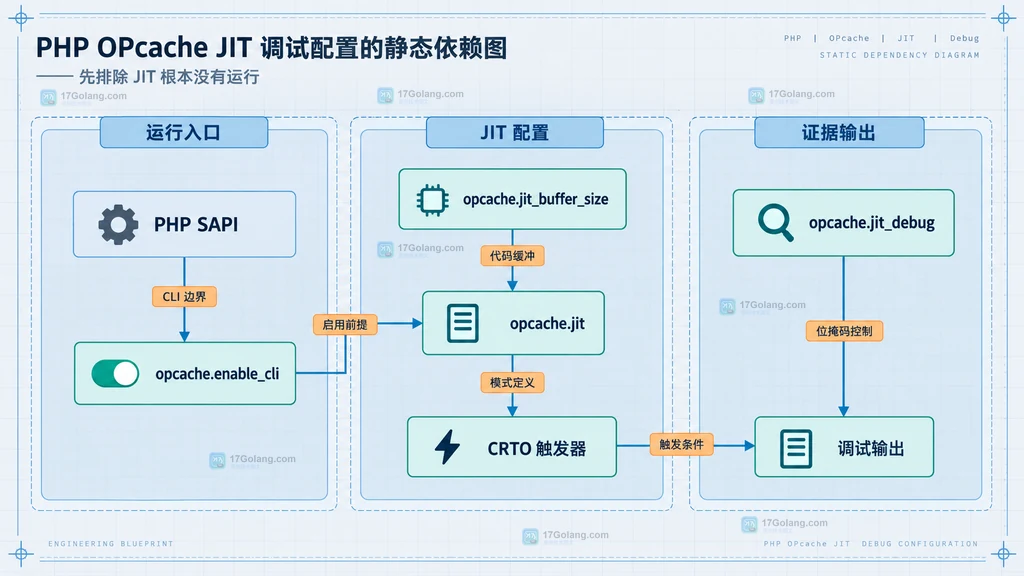 OPcache JIT 配置、触发器与调试输出的静态依赖结构图
