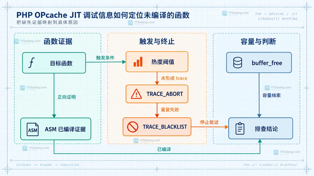 JIT 已编译、未变热、trace 中止、黑名单与缓冲区压力的证据关系图