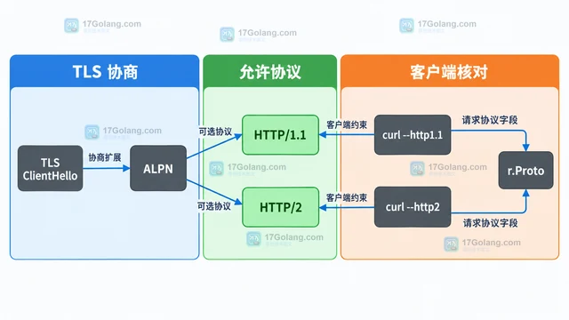 Go HTTP Server 如何只启用 HTTP/1 与 HTTP/2