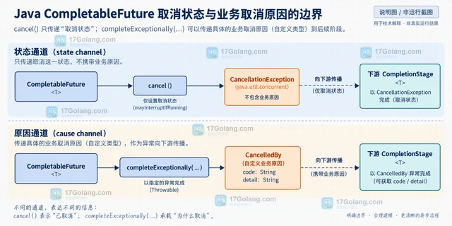 Java CompletableFuture 怎样在阶段之间保留取消原因