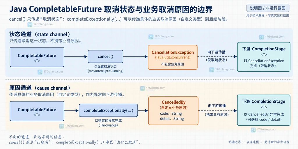 Java CompletableFuture 从 cancel 到后续阶段的取消原因边界说明图