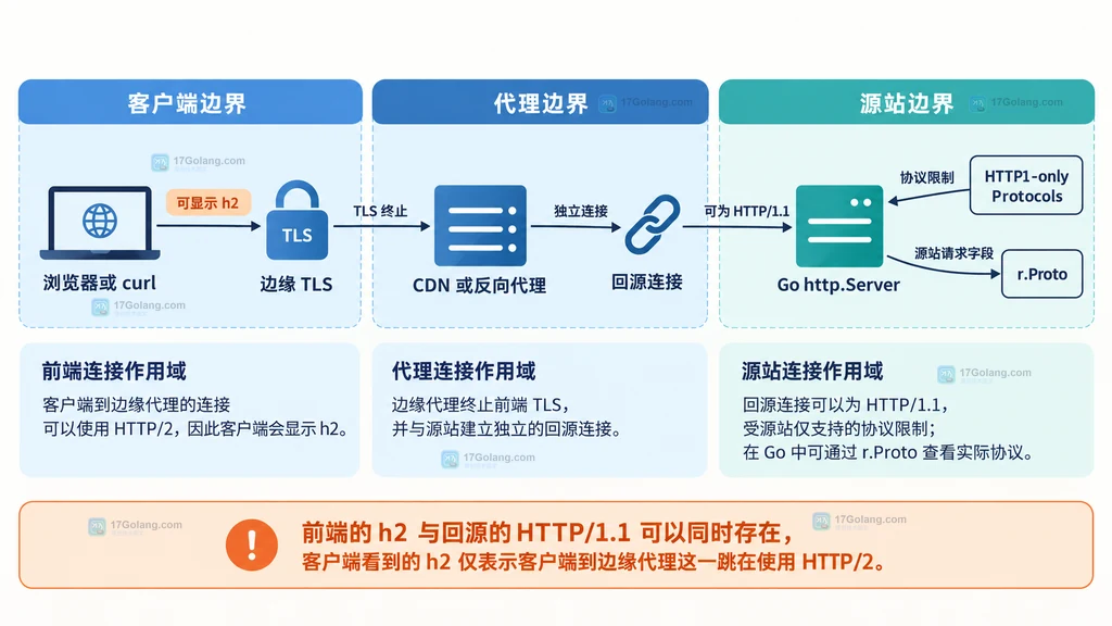 客户端、边缘代理和 Go 源站之间的 HTTP 协议边界