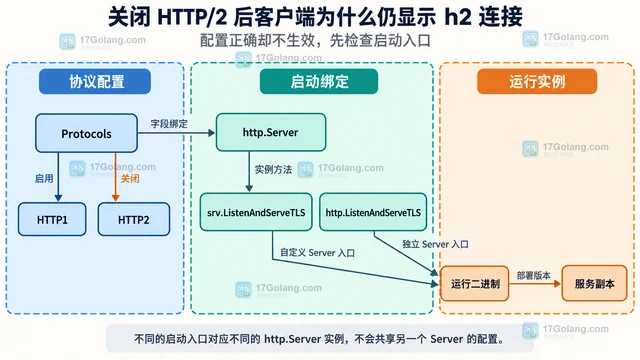 关闭 HTTP/2 后客户端为什么仍显示 h2 连接