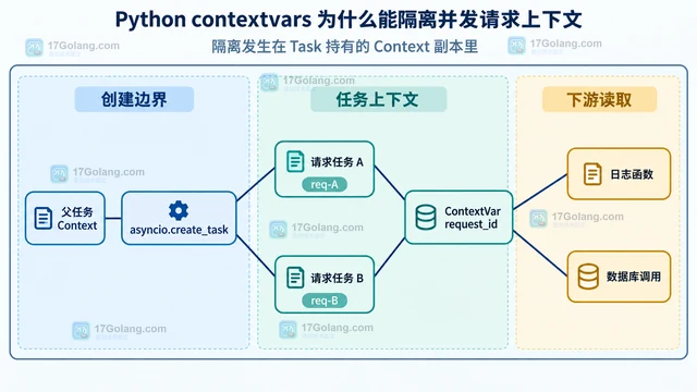 Python contextvars 为什么能隔离并发请求上下文