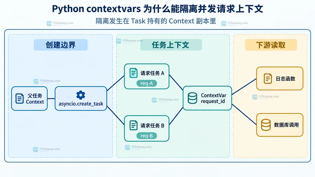 父任务创建两个 asyncio Task 后分别持有请求上下文并供日志和数据库调用读取的静态结构图