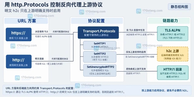 用 http.Protocols 控制反向代理上游协议