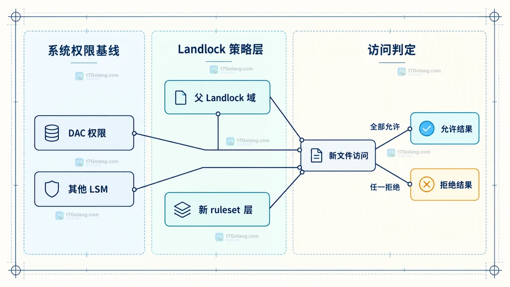 DAC 其他 LSM 和多层 Landlock 共同决定新文件访问结果的静态关系图