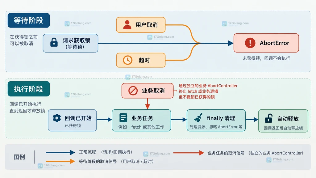 Web Locks API 排队请求、已持有锁与 AbortSignal 取消边界说明图