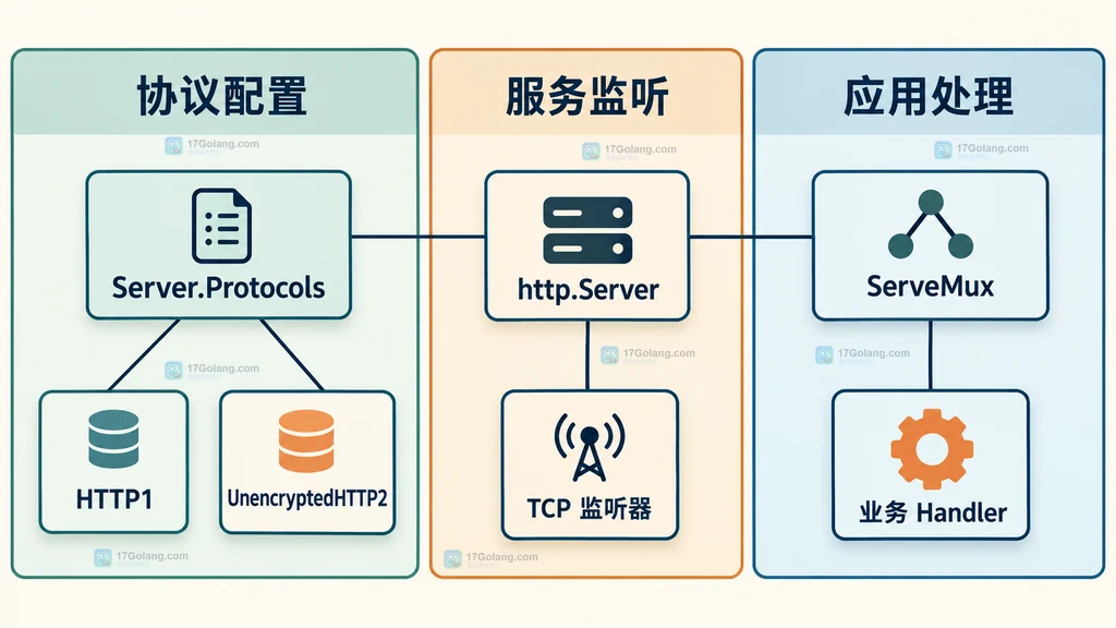 Go http Server、Protocols、监听器和业务 Handler 的静态模块关系图