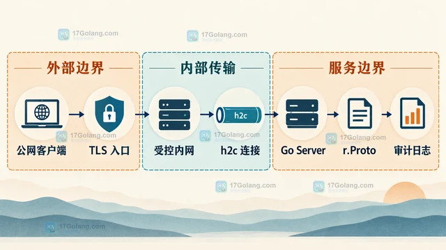 明文 HTTP/2 服务怎样通过 Protocols 显式开启