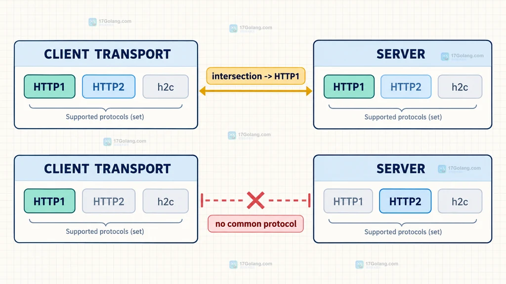 Go net/http.Protocols 客户端与服务端协议集合交集说明图
