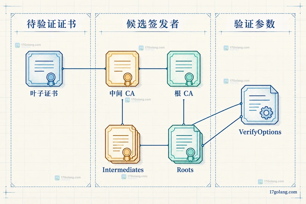 Go x509 叶子证书、中间 CA、根 CA 与 VerifyOptions 的静态关系