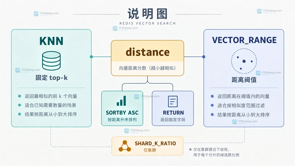 Redis 向量查询中标签过滤、embedding 向量字段、PARAMS 查询向量与 KNN 结果的关系说明图
