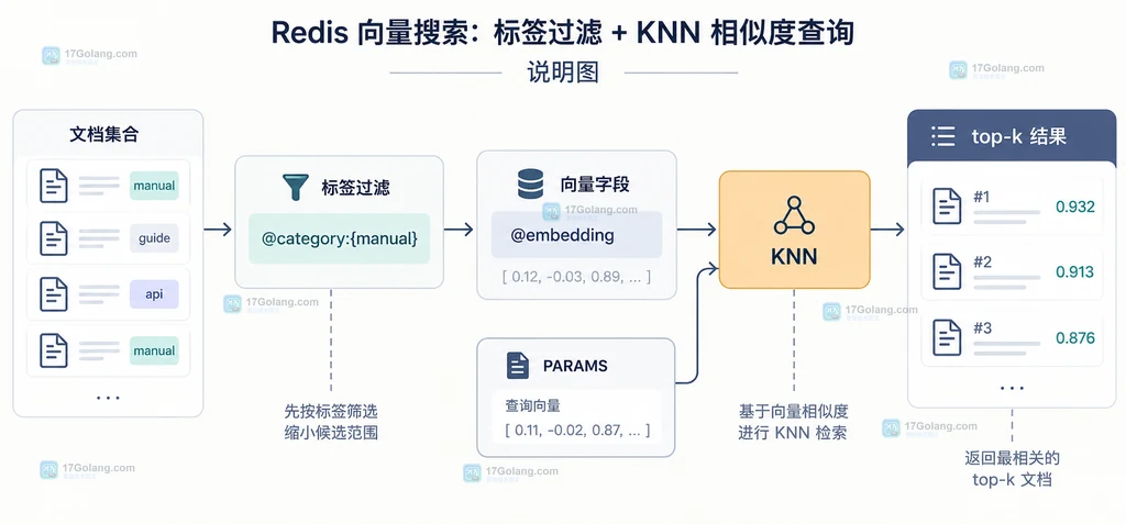 Redis 向量距离别名、SORTBY ASC、RETURN 字段以及 KNN 和 VECTOR_RANGE 选择边界说明图