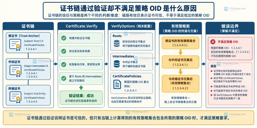 Go crypto/x509 中基础证书链验证与 CertificatePolicies 策略验证的边界关系说明图
