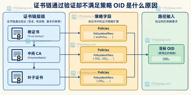 证书链通过验证却不满足策略 OID 是什么原因