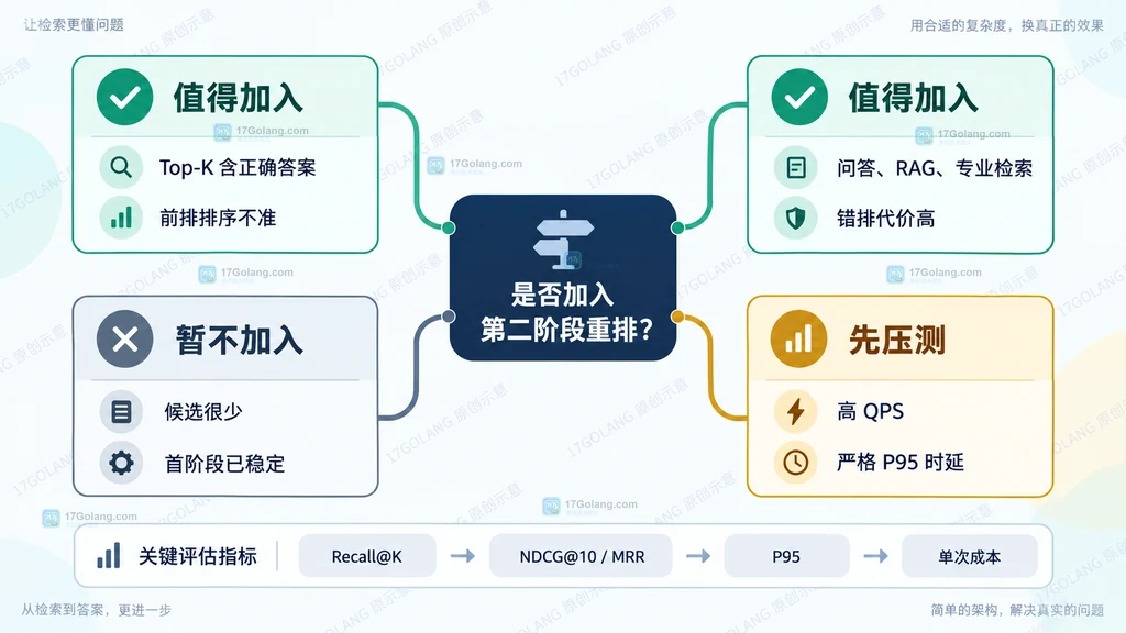 原创决策结构图展示加入语义检索第二阶段重排的适用压力、暂缓条件和评测指标