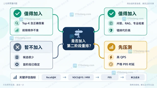 语义检索重排器何时值得加入第二阶段