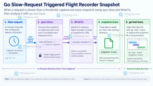 Go flight recorder 如何保留故障前后的运行轨迹