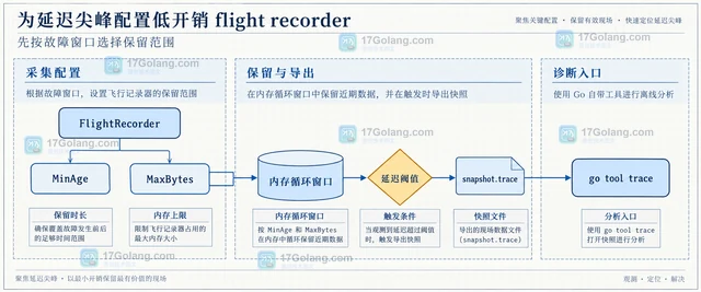 为延迟尖峰配置低开销 flight recorder