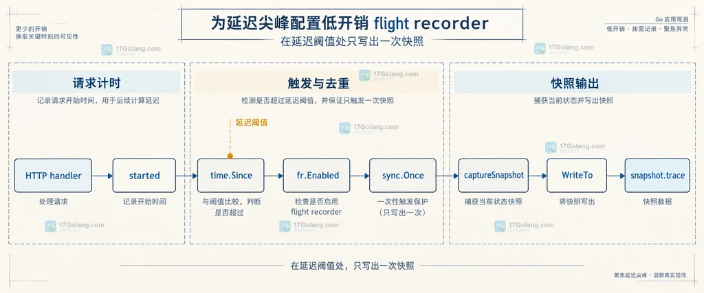 Go Flight Recorder 的内存窗口、延迟阈值和快照边界说明图