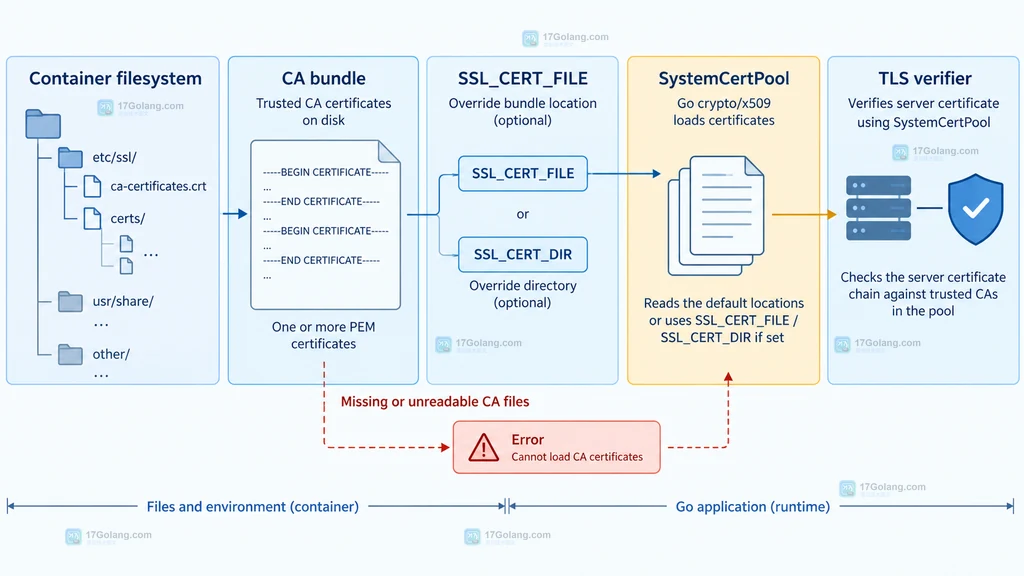 Go CertPool 保留系统根并追加私有 CA 的静态关系说明图