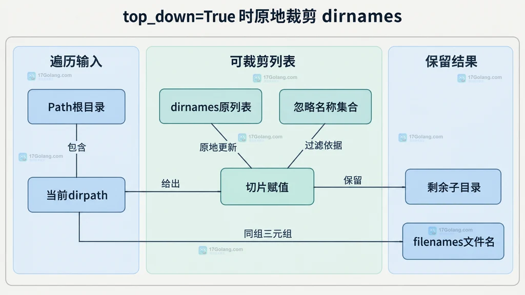 Path根目录、dirnames原列表、忽略集合与剩余子目录的静态数据结构说明图