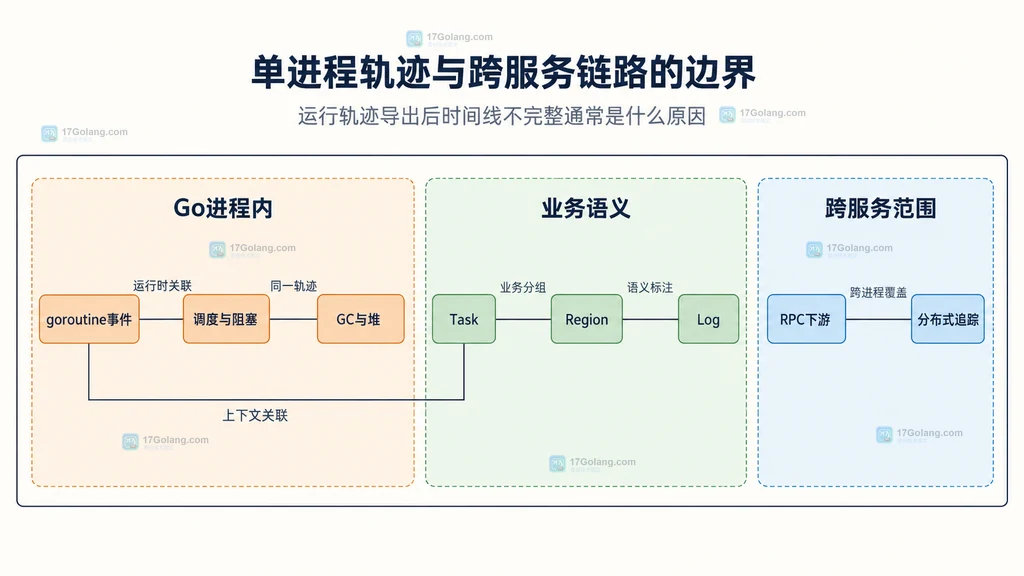 Go进程内运行时事件、Task Region Log业务语义与跨服务分布式追踪的静态边界结构图