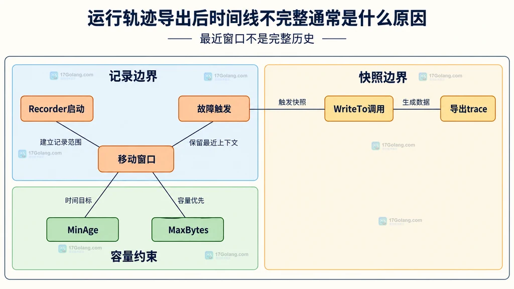 Recorder启动、移动窗口、MinAge、MaxBytes、WriteTo与导出轨迹的静态依赖结构图