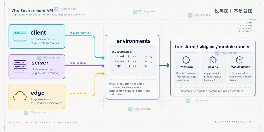 Vite Environment API 将 client、server、edge 映射到 environments 并共享转换插件管线的说明图
