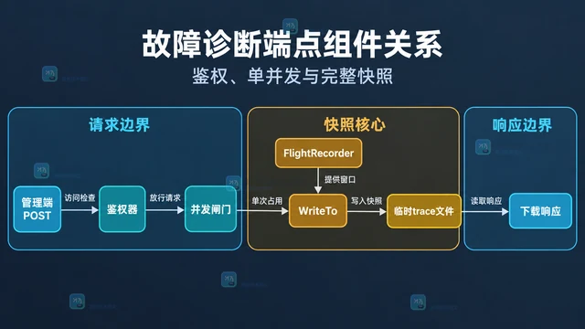 怎样把 flight recorder 快照写入故障诊断端点