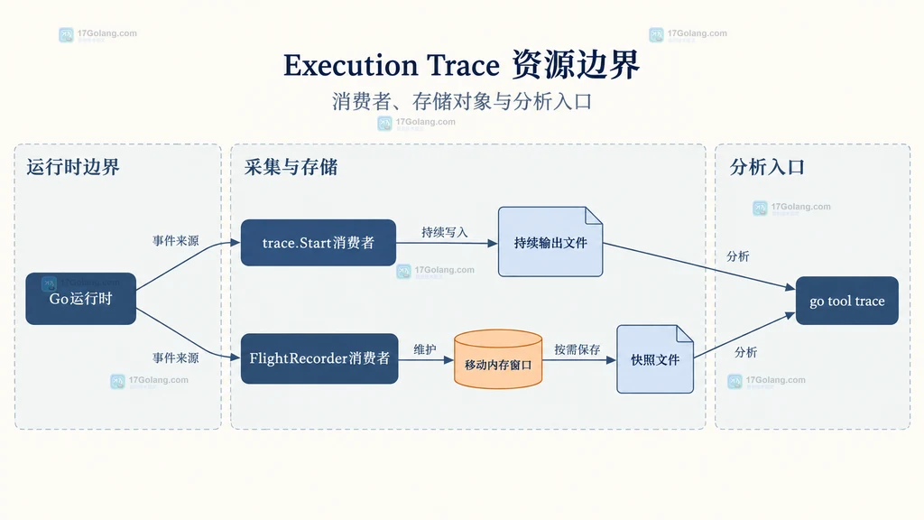 Go 运行时、trace.Start 消费者、FlightRecorder 消费者、持续输出文件、内存窗口、快照文件与 go tool trace 的静态资源关系图