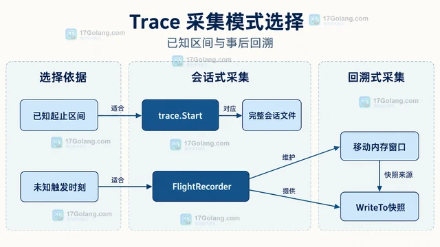 flight recorder 与持续 execution trace 应如何选择