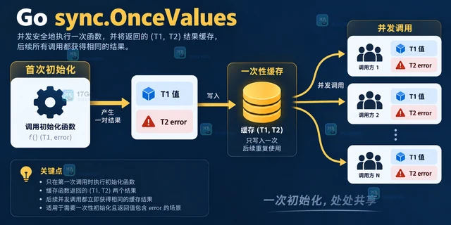 sync.OnceValues 如何缓存带错误的初始化结果
