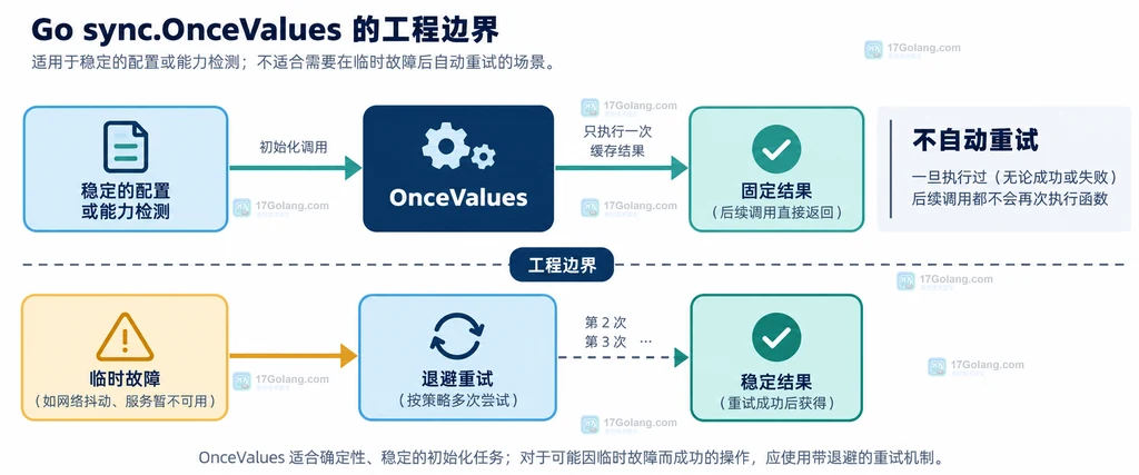 Go sync.OnceValues 与可重试初始化之间的边界判断说明图