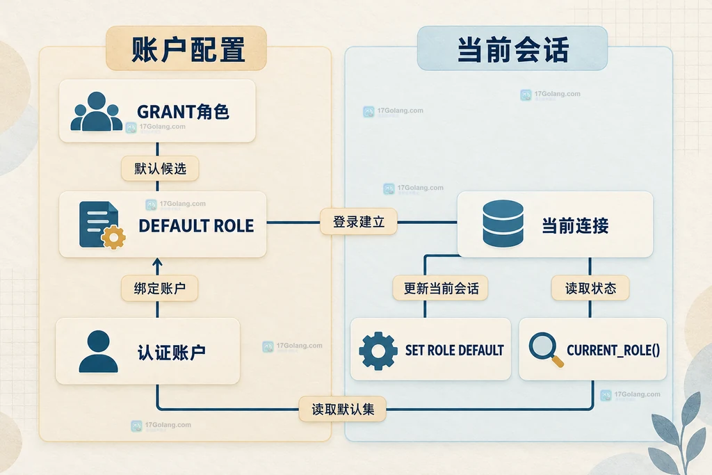 MySQL 账户默认角色、认证账户、当前连接、SET ROLE DEFAULT 与 CURRENT_ROLE 的静态关系图