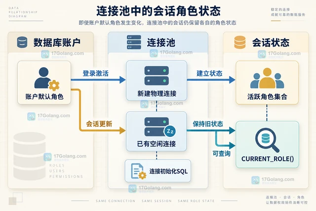 MySQL 角色设为默认后连接中为何仍未激活