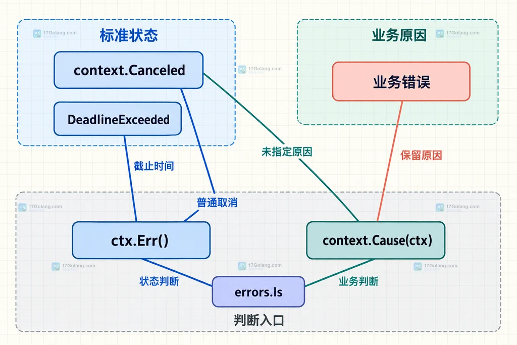 Go ctx.Err、context.Cause、标准取消状态、业务错误与 errors.Is 的静态职责关系说明图