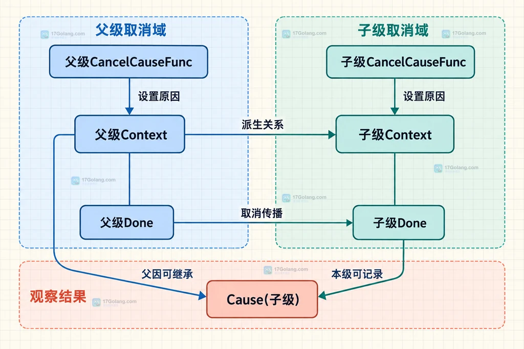 Go 父级 Context、子级 Context、取消函数、Done 通道与 Cause 查询的静态关系说明图