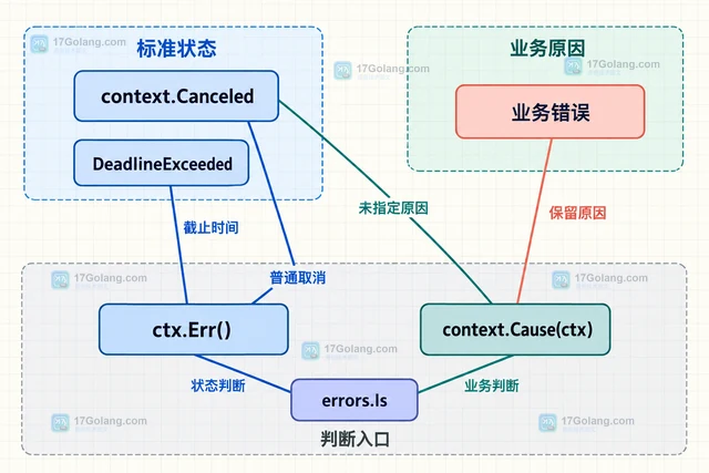 context.Cause 为什么返回父级取消原因
