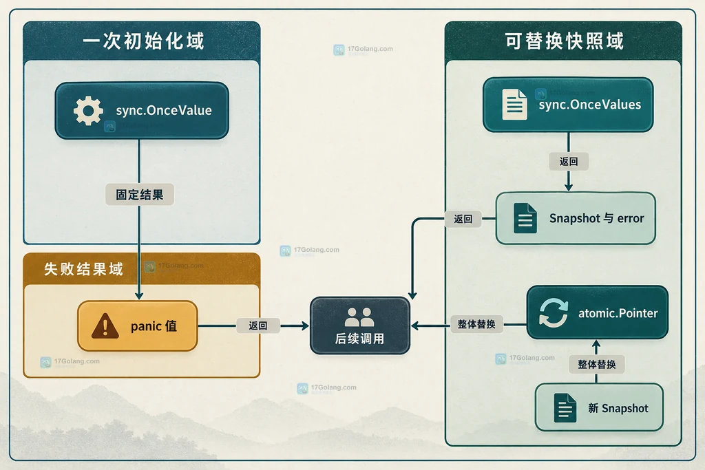 OnceValue panic、OnceValues 错误结果和可替换快照的静态边界